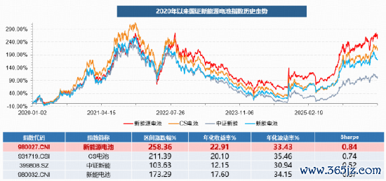 数据着手：Wind，统计区间：2020.1.2-2026.5.29。国证新动力电板指数基日为2014.12.31，发布日历为2015.2.16，该指数2021-2025年的年度涨跌幅分袂为：58.83%、-14.83%、-33.42%、8.81%、55.15%，指数成份股组成确认该指数编制章程当令拯救，其回测历史功绩不预示指数往时表现。